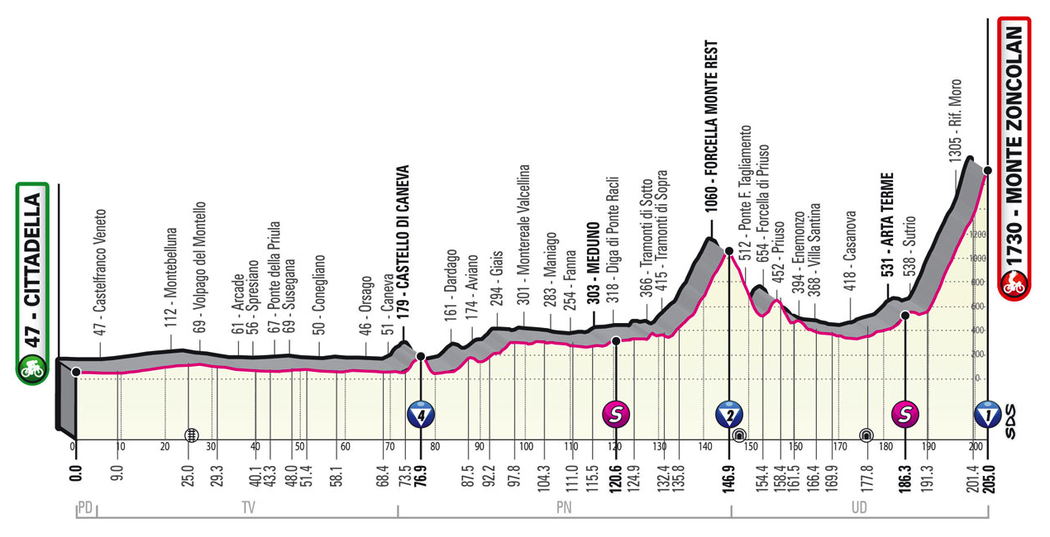 Profil 14. etapy - Giro d´Italia 2021