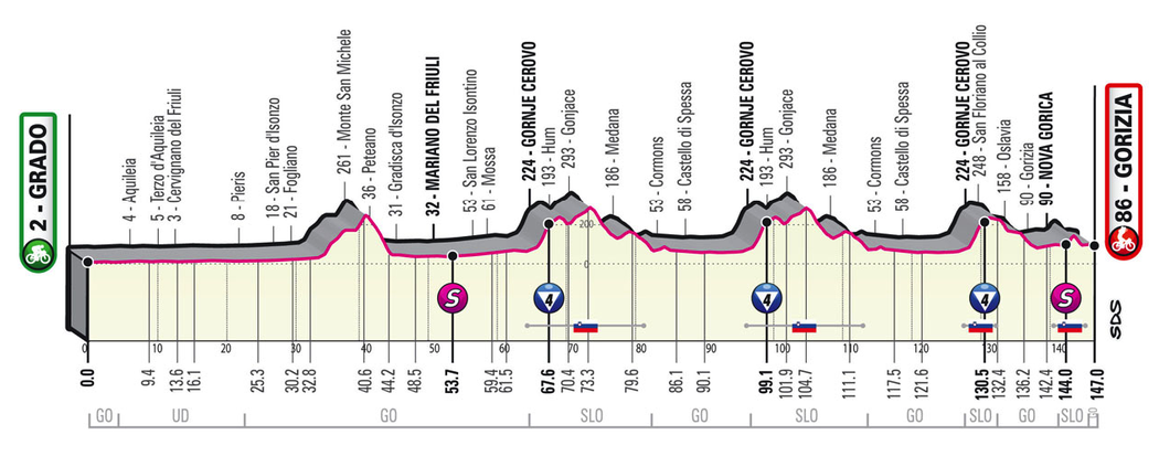 Profil 15. etapy - Giro d´Italia 2021