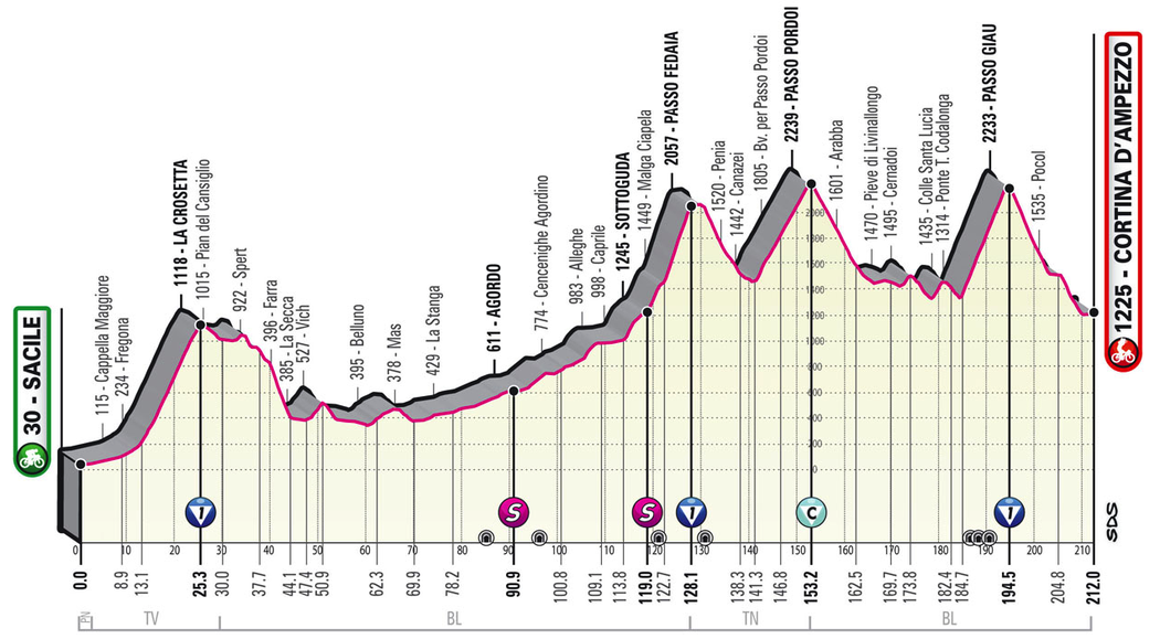 Profil 16. etapy - Giro d´Italia 2021