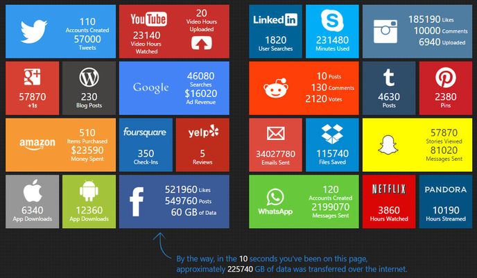 Množství dat, příspěvků a počet stažení aplikací za 10 vteřin