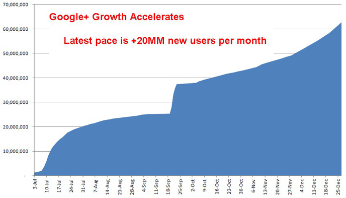 Nárůst počtu uživatelů Google Plus