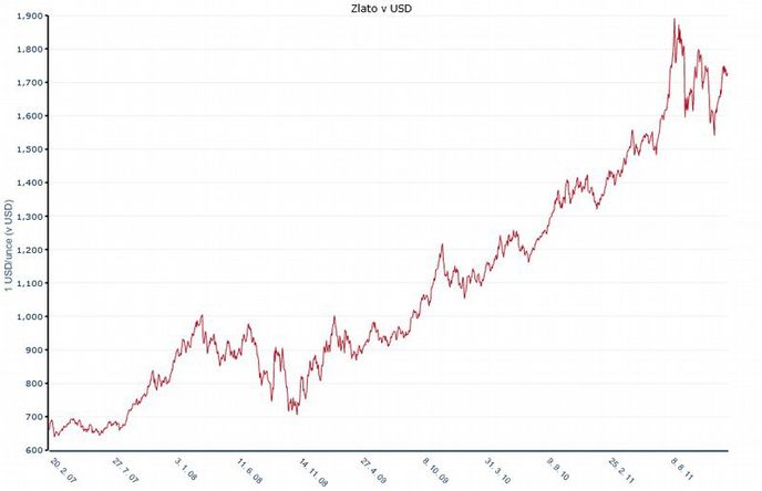 Graf 10. 4. 2012. Graf 10. 4. 2012.