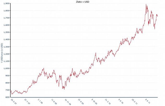 Index S&P 500