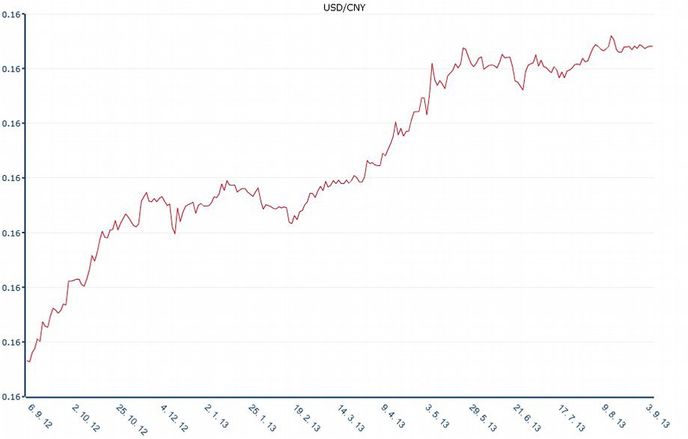 Index S&P 500 v posledních pěti letech