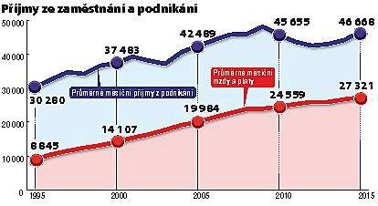 Jak se nám během 20 let žilo?