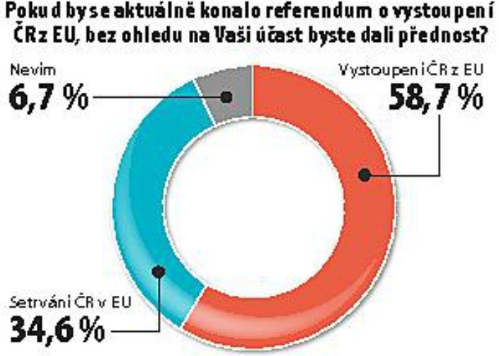 Kdyby se teď v Česku konalo referendum, lidé by dali Evropské unii sbohem ještě mnohem důrazněji, než to udělali Britové! Podle exkluzivního průzkumu agentury SANEP pro Blesk by se tak rozhodlo téměř 60 procent lidí! Zajímavé také je, že jasno v téhle otázce nemá jen necelých 7 procent dotázaných.