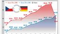Bilance česko-německého zahraničního obchodu