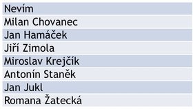 Mezi sympatizanty ČSSD je se 17 procenty nejpopulárnější volbou na post předsedy strany Milan Chovanec, třetina respondentů si ale z kandidátů neuměla vybrat.