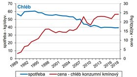 Graf ukazující spotřebu chleba