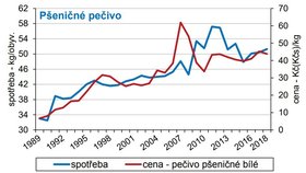 Graf ukazující spotřebu pšeničného pečiva