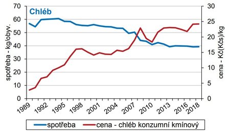 Graf ukazující spotřebu chleba