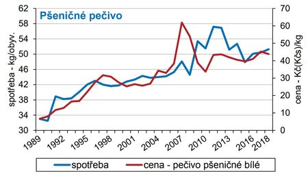 Graf ukazující spotřebu pšeničného pečiva