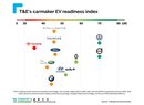 Graf připravenosti značek na elektomobilitu