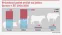 Průměrný počet zvířat na jednu farmu v EU Průměrný počet zvířat na jednu farmu v EU