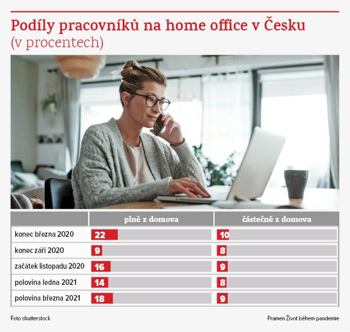 Graf – Podíly pracovníků na home office v Česku