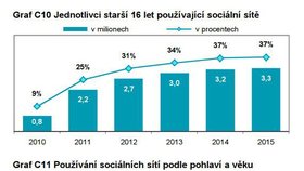 Používaní sociálních sítí