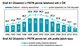 ČR v rámci EU stále zaostává v pevném internetovém připojení.