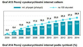 ČR v rámci EU stále zaostává v pevném internetovém připojení.