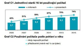 Do roku 2013 dominovaly českým domácnostem klasické stolní počítače.