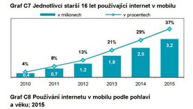 Díky chytrým mobilním telefonů stoupá počet uživatelů internetu.