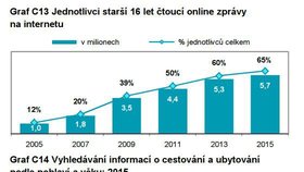 Díky chytrým mobilním telefonů stoupá počet uživatelů internetu¨.