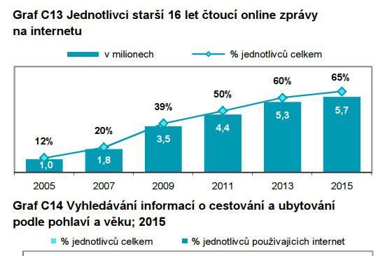 Díky chytrým mobilním telefonů stoupá počet uživatelů internetu¨.