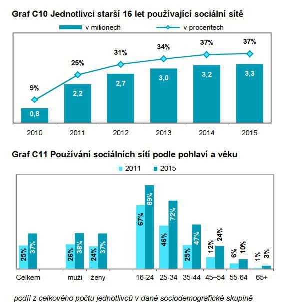 I počet nových uživatelů sociálních sítí stagnuje.