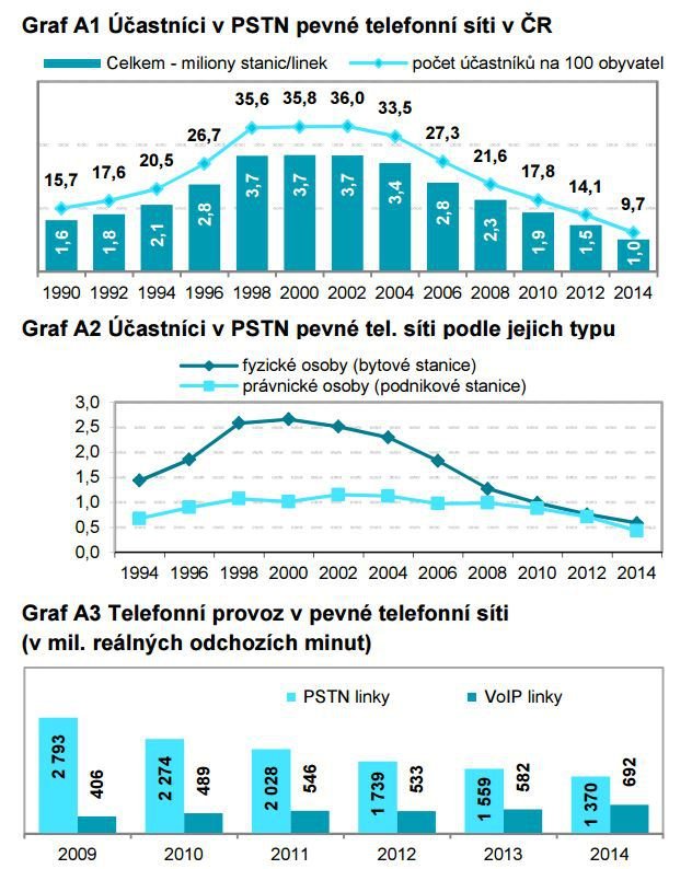 Pevné linky jsou stále na ústupu.