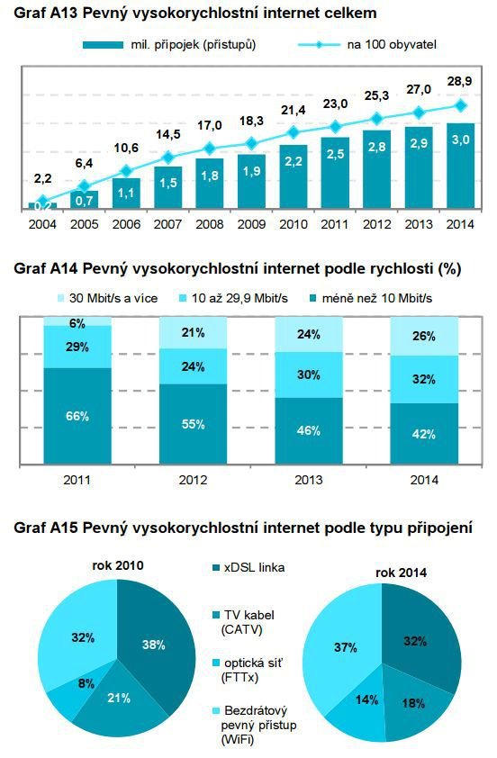 Díky chytrým mobilním telefonů stoupá počet uživatelů internetu.