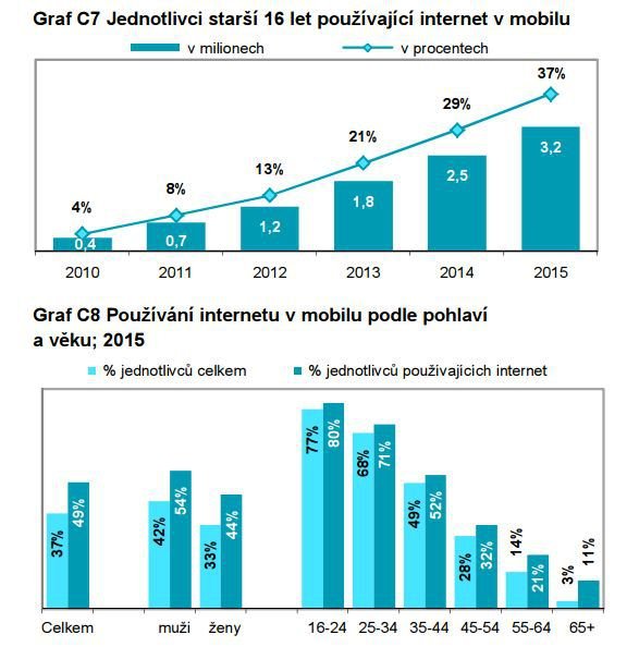 Díky chytrým mobilním telefonů stoupá počet uživatelů internetu.