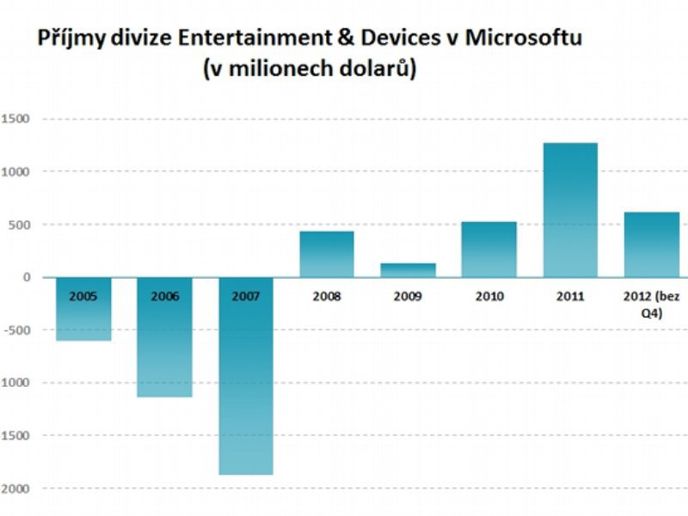 Graf: Kolik Microsoft stál a kolik vydělal Xbox