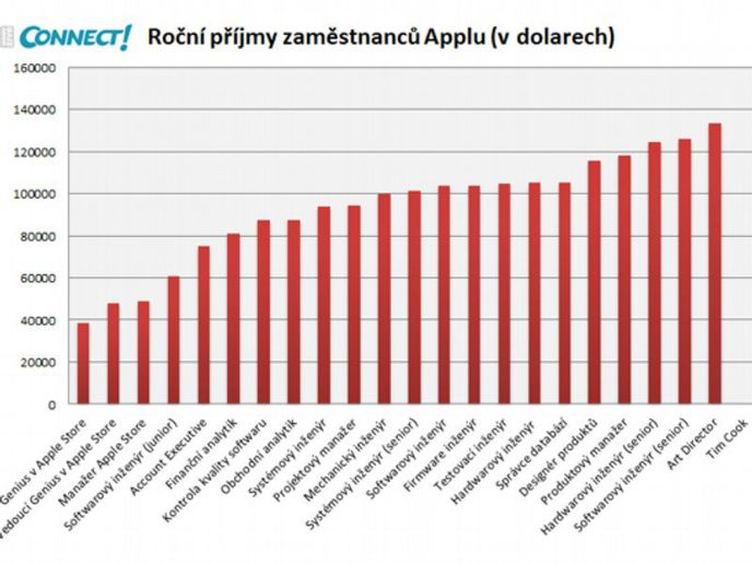 Graf: Kolik si vydělají zaměstnanci Applu