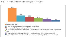 Podnikatelé nemají o efektivnosti kontrolních hlášení iluze. Řada z nich dokonce očekává brzké zrušení.