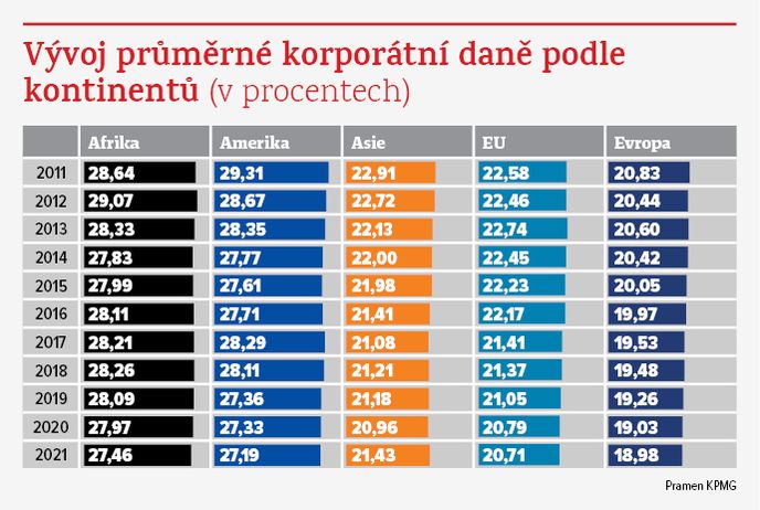 Graf-tabulka - vyvoj prumerne korporatni dane - kontinenty