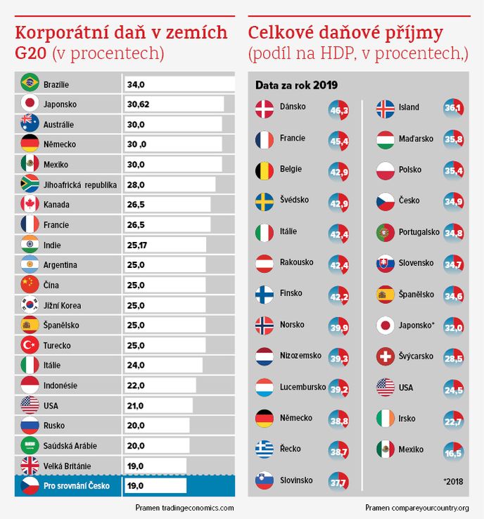 Graf - Korporatni dan G20 a celkove danove prijmy zemi