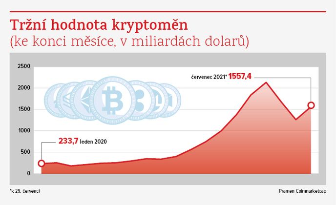 tržní hodnota kryptoměn