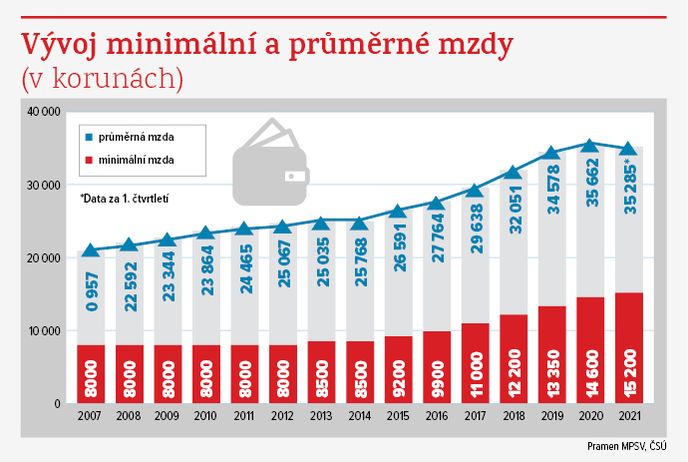 Vývoj minimální a průměrné mzdy