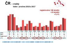 Fakta strachu: 13 672 násilných trestných činů a z toho 146 vražd a pokusů o ně. 