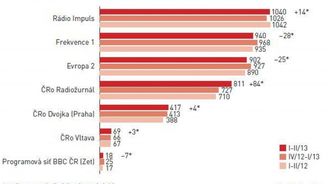 Rádia: U posluchačů opět boduje mluvené slovo