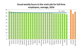Obvyklá délka pracovního týdne ve státech EU. Pro porovnání evropské země mimo Unii - Island, Norsko nebo Švýcarsko. Česko je lehce nad průměrem, zhruba o 24 minut týdně.