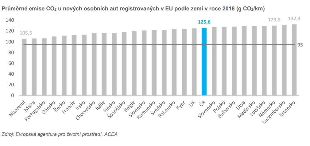 Průměrné emise CO2