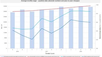31 516 korun. Průměrná mzda vzrostla o 6 procent, polovina lidí bere skoro 28 tisíc