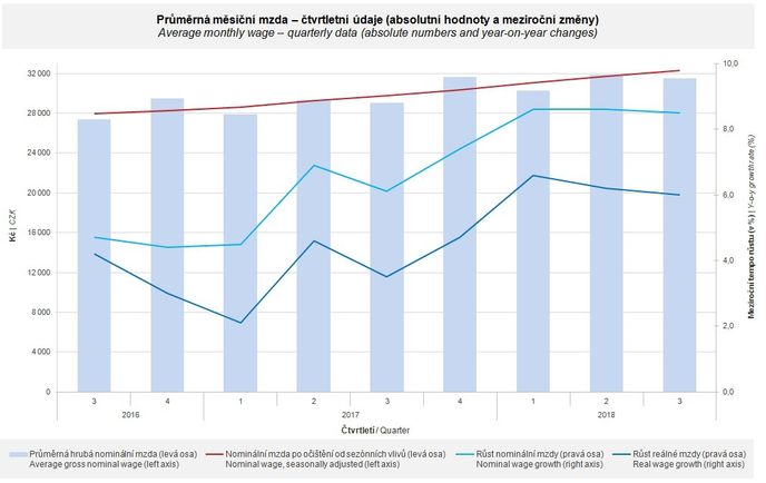 Vývoj průměrné hrubé mzdy do 3. čtvrtletí 2018