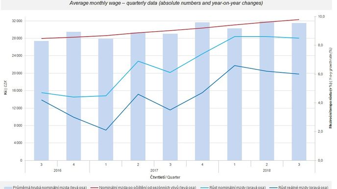 Vývoj průměrné hrubé mzdy do 3. čtvrtletí 2018