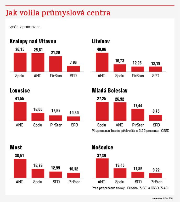 Jak volila průmyslová centra