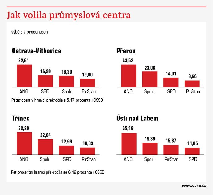 Jak volila průmyslová centra