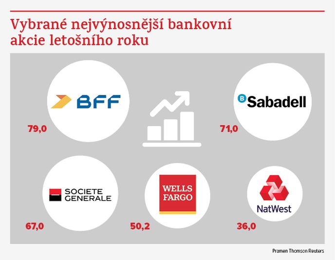 Vybrané nejvýnosnější bankovní