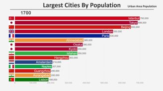 Největší města na světě: Podívejte se, jak se za 200 let změnil žebříček nejlidnatějších metropolí
