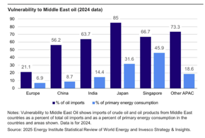 Graf ukazuje, že případný výpadek dodávek ropy z Blízkého východu by znamenal drtivý šok především pro Asii. Graf ukazuje, že případný výpadek dodávek ropy z Blízkého východu by znamenal drtivý šok především pro Asii.