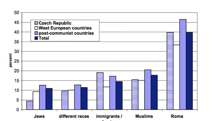 Graf z článku "Xenophobia among the Czech population in the context of post-communist countries and Western Europe."